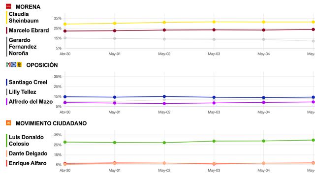 Tracking diario de posible candidatos presidenciales del 7 de mayo