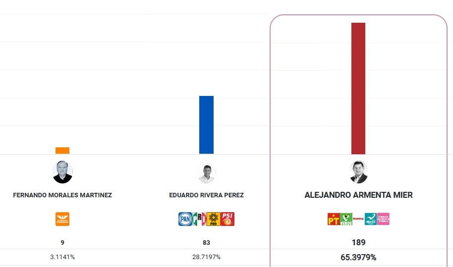 PREP arranca en Puebla con ventaja del 65% para Alejandro Armenta