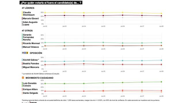 TRACKING DIARIO DE JULIO (METRICS MX/ SDPNOTICIAS)