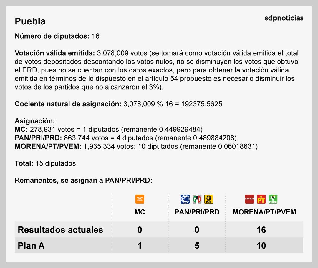 Comparación resultados actuales con Plan A en Puebla