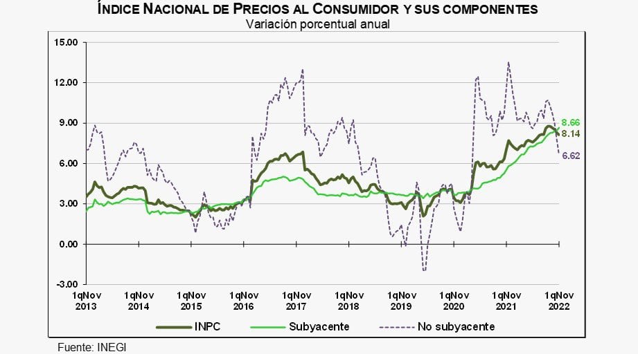 Inflación en la primera quincena de noviembre de 2022
