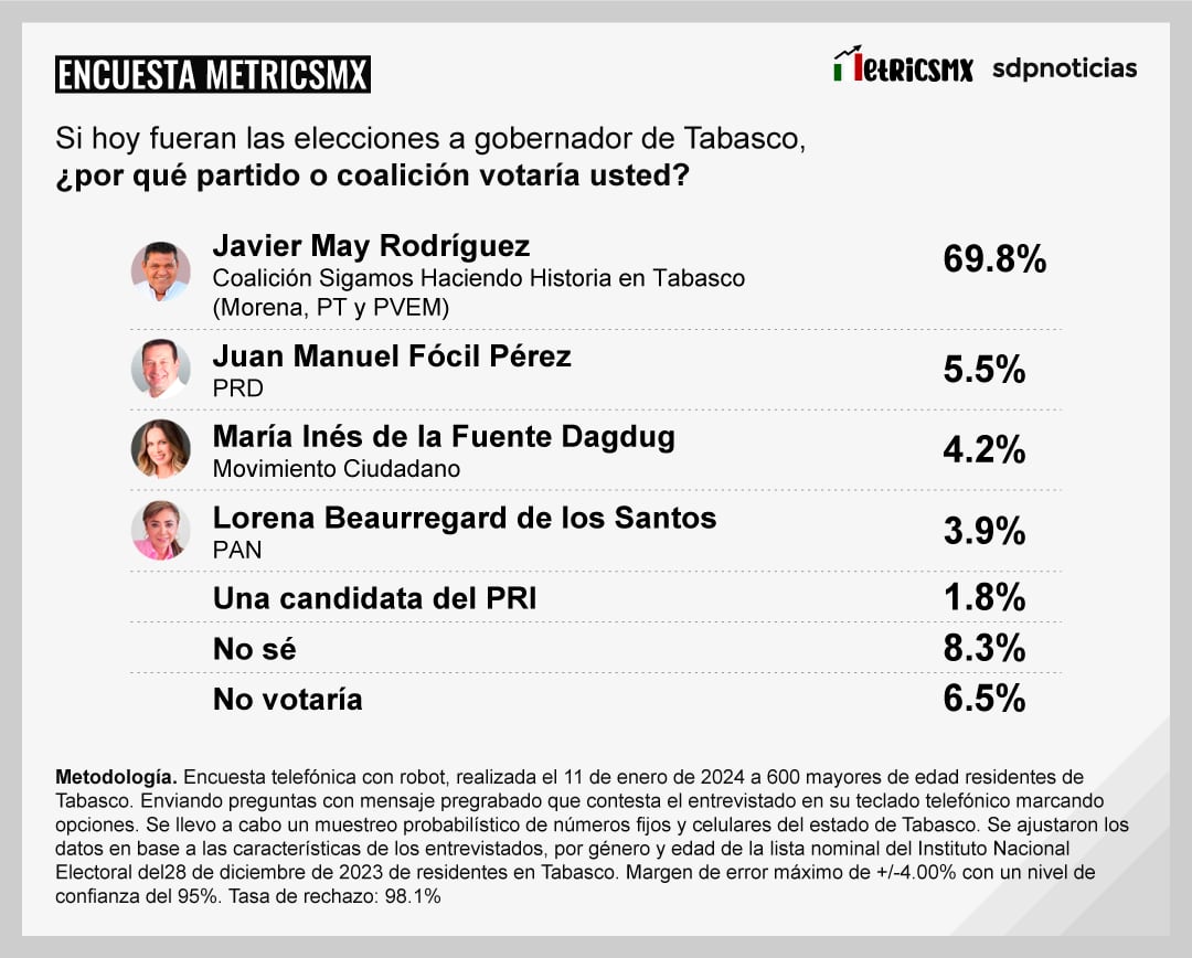 Encuesta MetricsMx de Tabasco