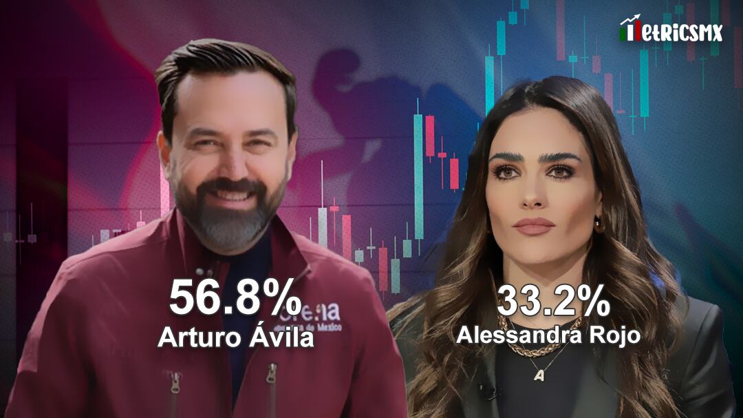 Encuesta MetricsMx: Arturo Ávila supera a Alessandra Rojo de la Vega en opinión ciudadana en Cuauhtémoc