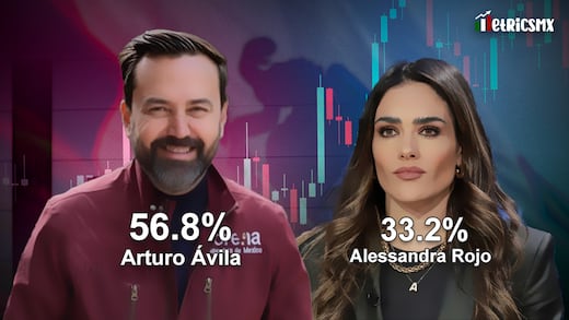 Encuesta MetricsMx: Arturo Ávila supera a Alessandra Rojo de la Vega en opinión ciudadana en Cuauhtémoc