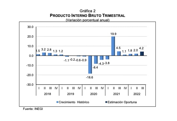PIB trimestral de 2018 a lo que va de 2022