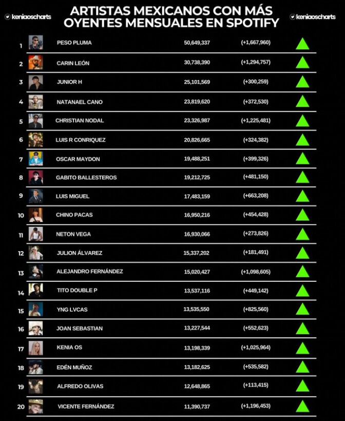 Los Artistas Mexicanos Con Más Oyentes Mensuales de Spotify