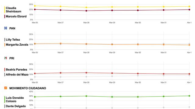 Tracking diario 2 de abril candidatos presidenciales