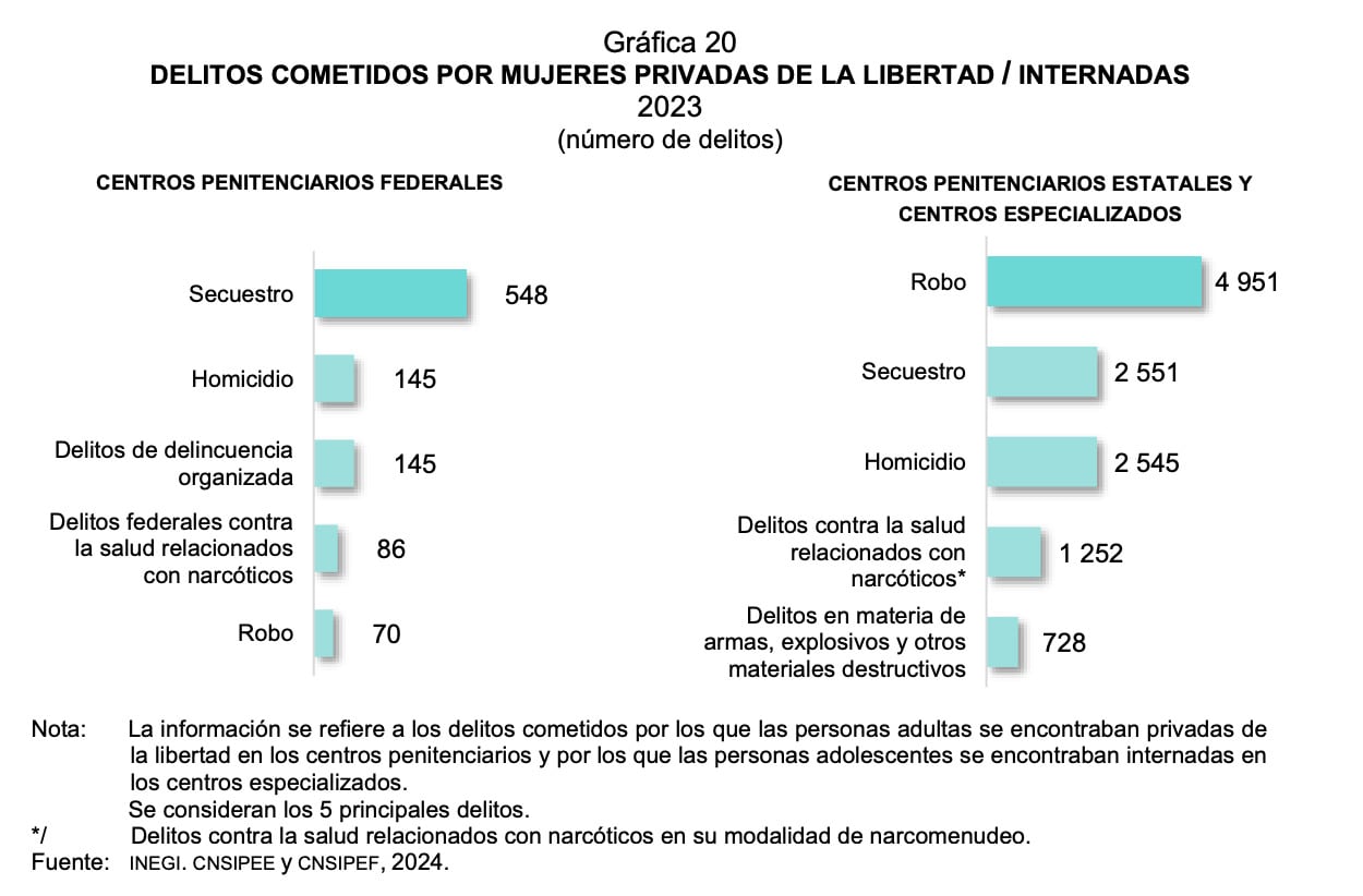 Delitos cometidos por mujeres que se encuentran en la cárcel