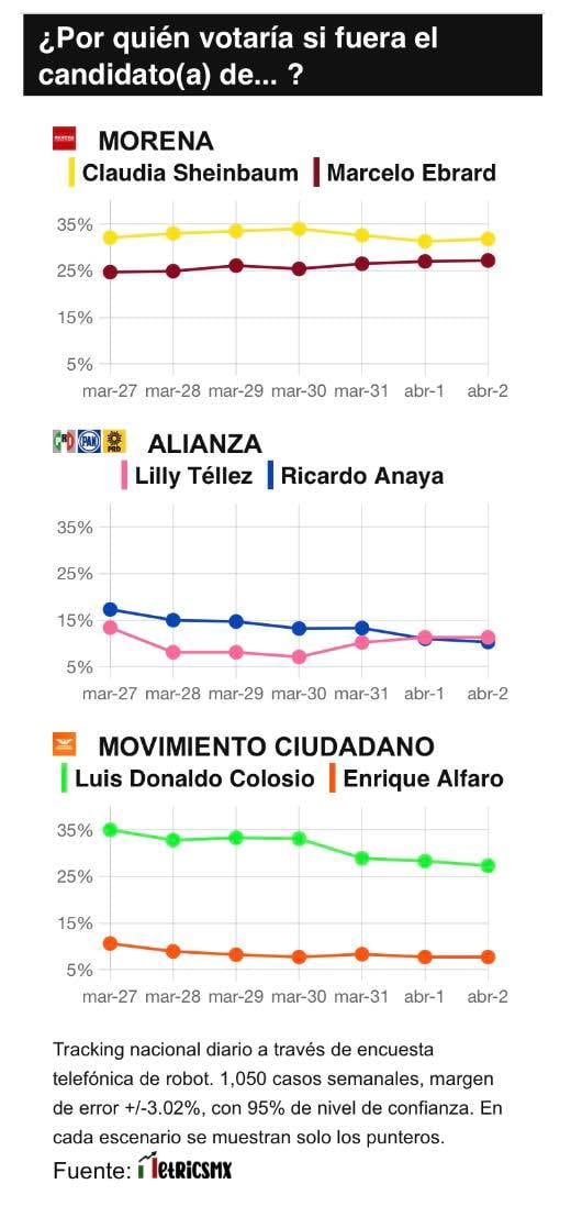 TRACKING DIARIO DE CANDIDATOS A LA PRESIDENCIA 2024