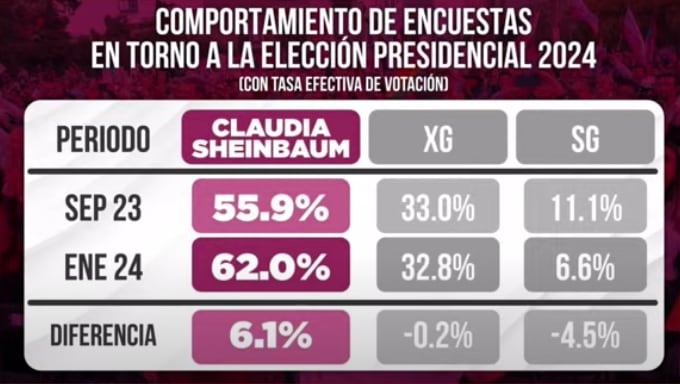 Claudia Sheinbaum sube 6 puntos en su precampaña con Morena