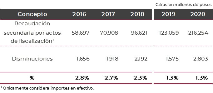 Disminuciones de multas