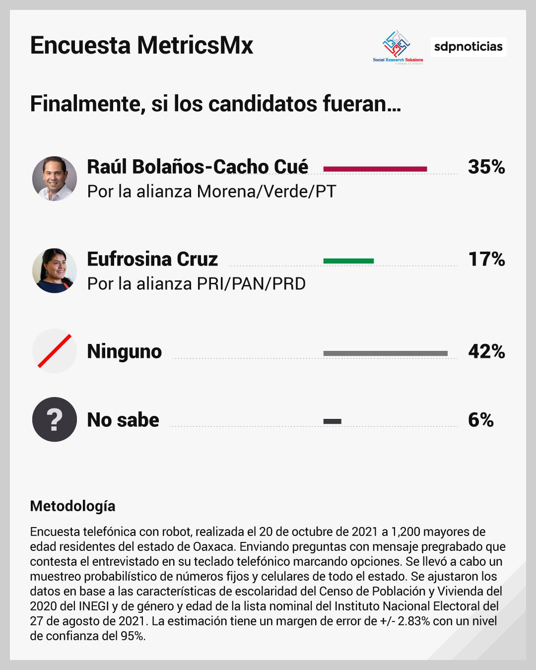 Otro escenario de la encuesta MetricsMx