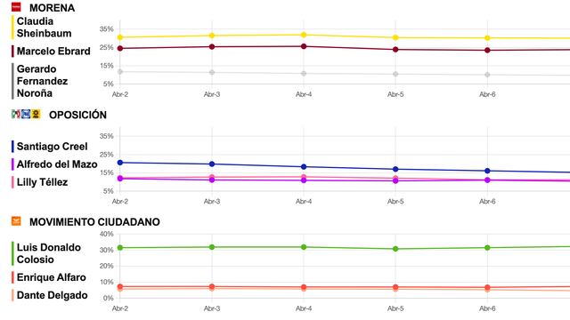 Tracking diario de candidatos presidenciales del 9 de abril
