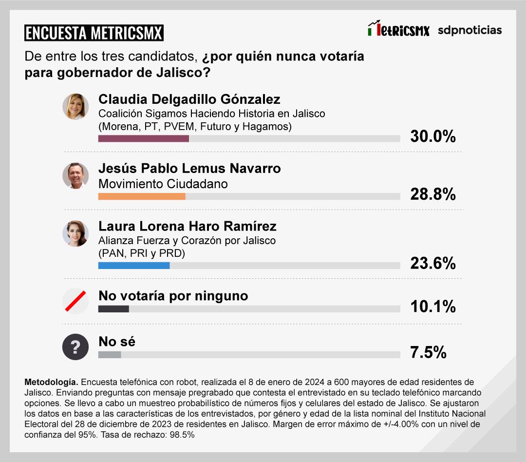 Encuesta MetricsMx Jalisco correspondiente al mes de enero 2024