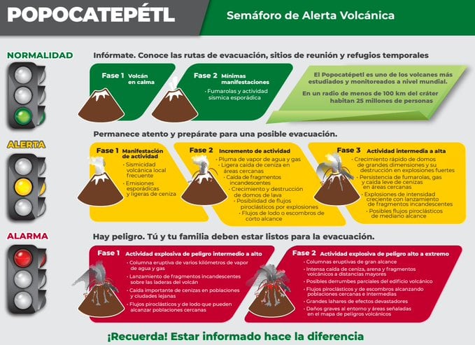 Semáforo de Alerta Volcán Popocatépetl