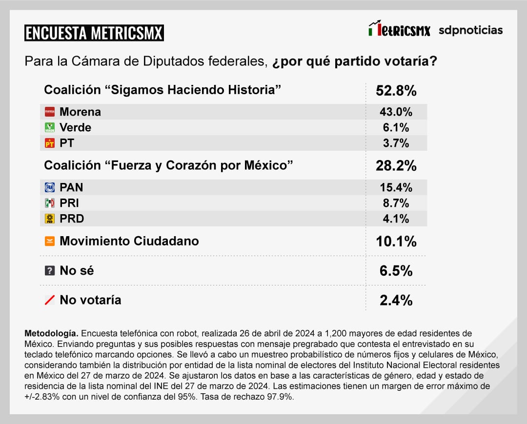 Encuesta MetricsMX Presidencia 2024 al 26 de abril de 2024