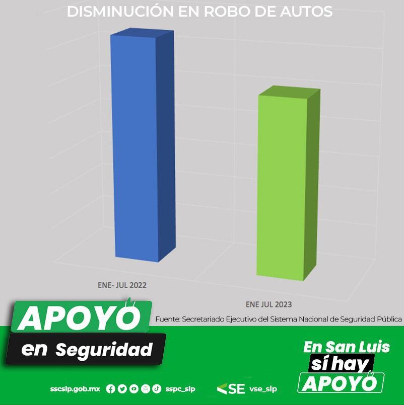 San Luis Potosí mantiene a la baja la incidencia delictiva