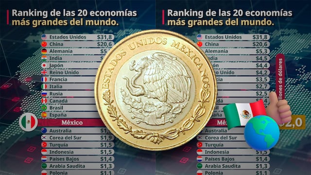 La SHCP retomó proyecciones del FMI para 2026 que colocan a México como la economía número 13 en el ranking de las 20 economías más grandes del mundo