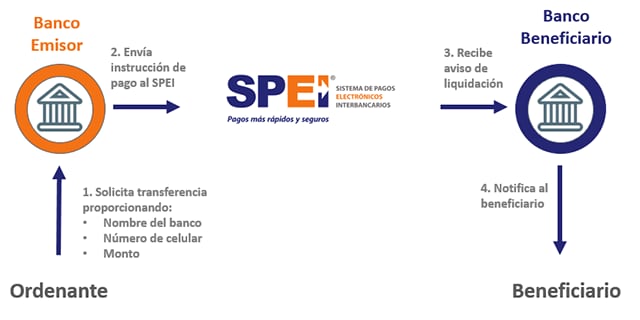 Así funcionan las transferencias normalmente