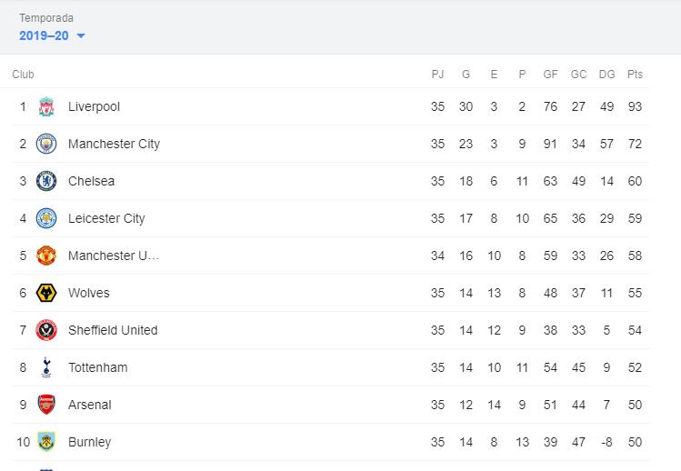 Tabla Premier League