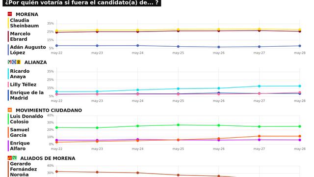 RESULTADOS DEL TRACKING DIARIO DE LA ENCUESTA METRICSMX, PARA LAS ELECCIONES PRESIDENCIALES DE 2024