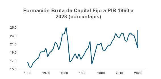 Formación bruta de capital fijo a PIB 1960 a 2023 (porcentajes), cifras del Banco Mundial