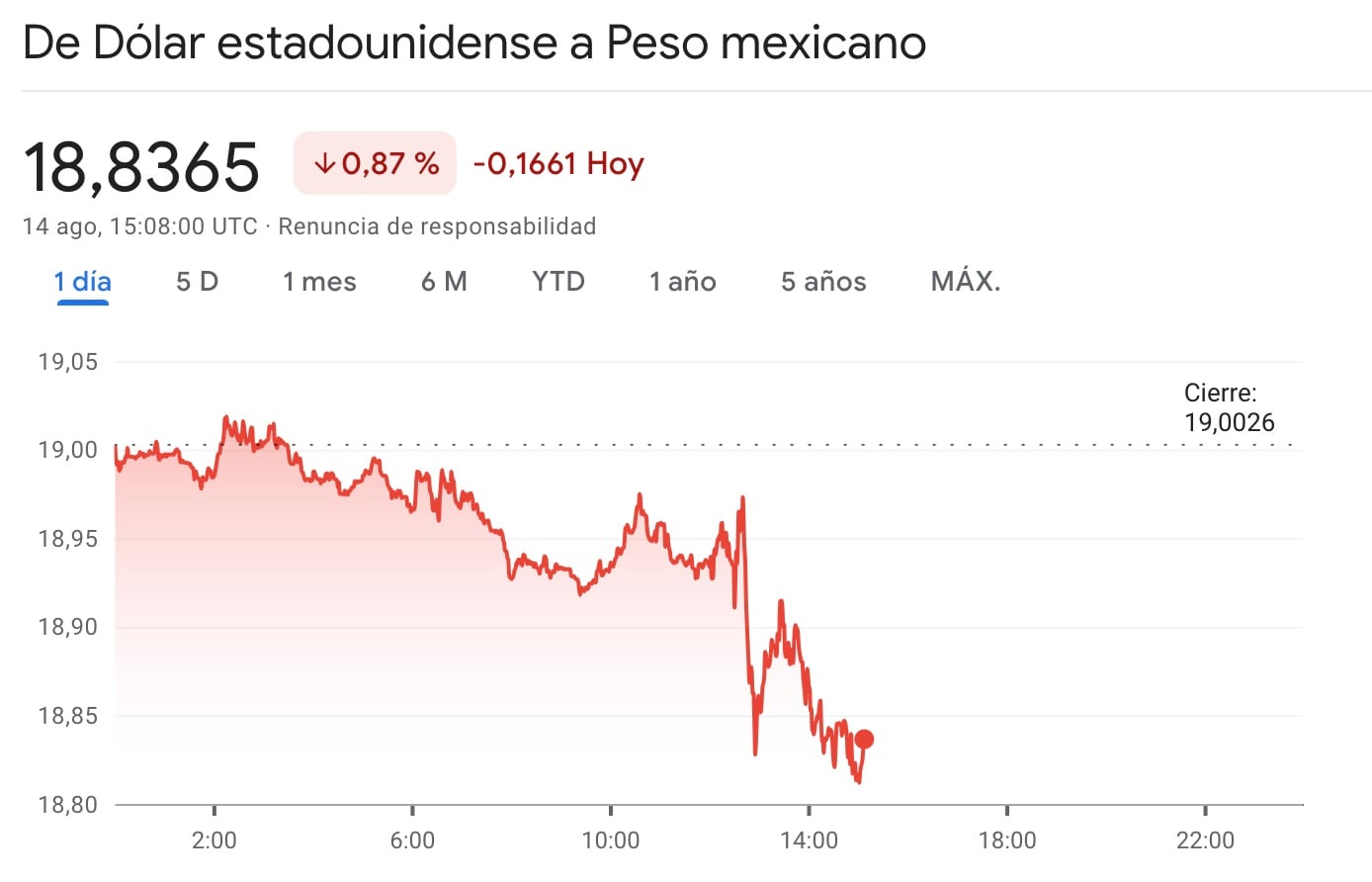 Súper Peso Mexicano el 14 de agosto