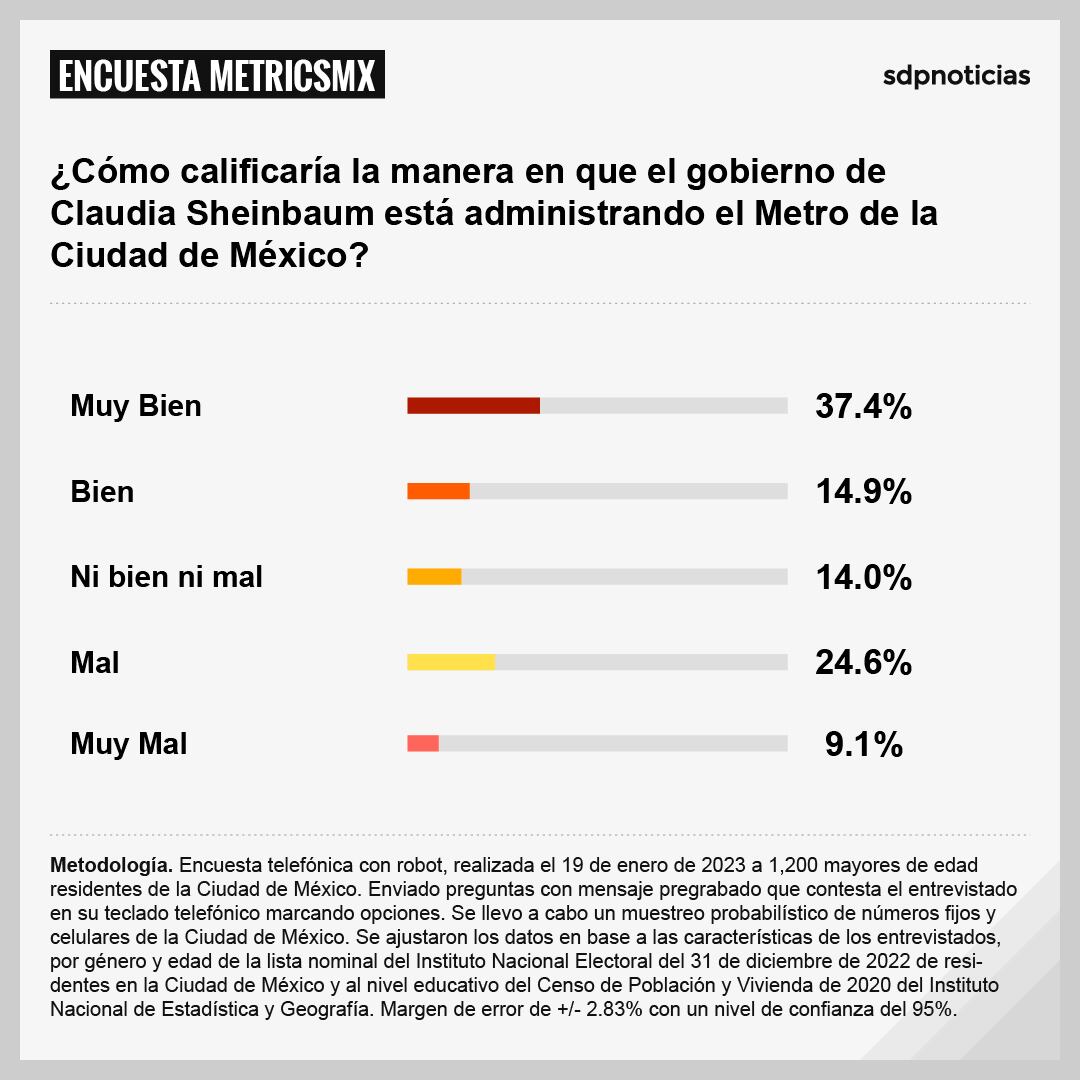 Encuesta MetricsMx sobre la gestión de Claudia Sheinbaum