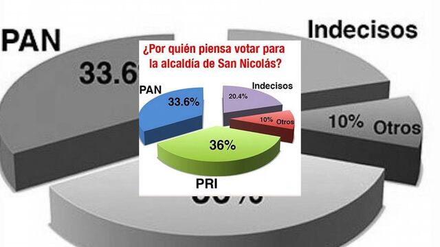Candidato ciudadano va por la hazaña en San Nicolás