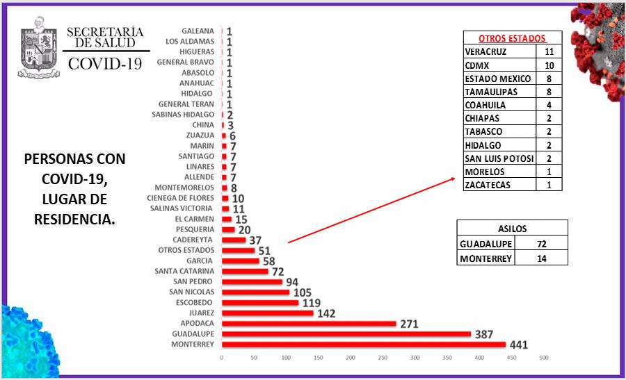 El municipio de Monterrey sigue liderando los contagios con 441 incidencias.