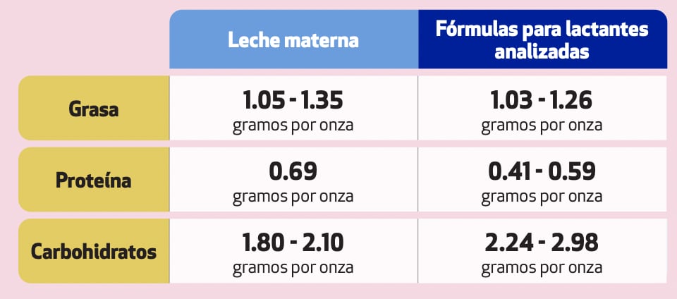 Tabla de nutrientes de leche materna y leche en polvo