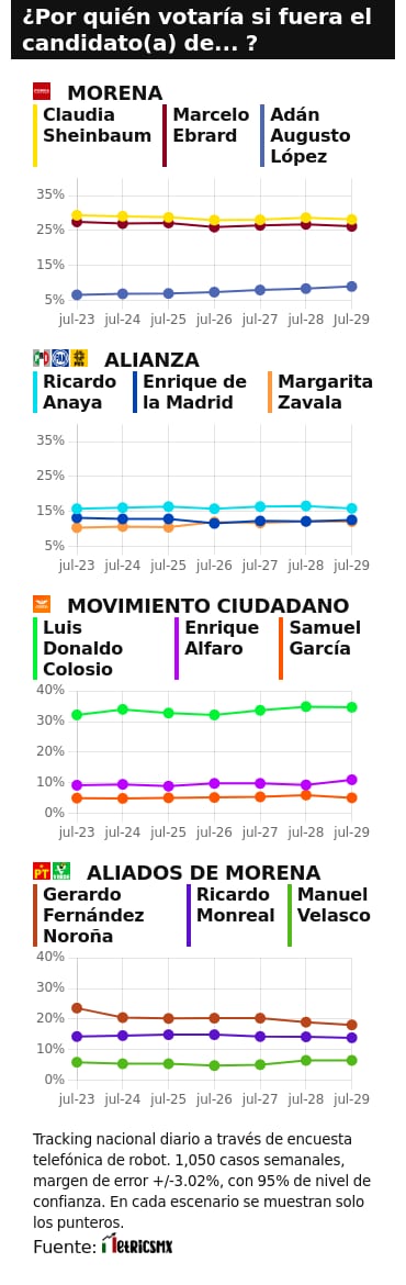 RESULTADOS DEL TRACKING DIARIO DE LA ENCUESTA METRICSMX, RUMBO A LA PRESIDENCIA EN EL 2024