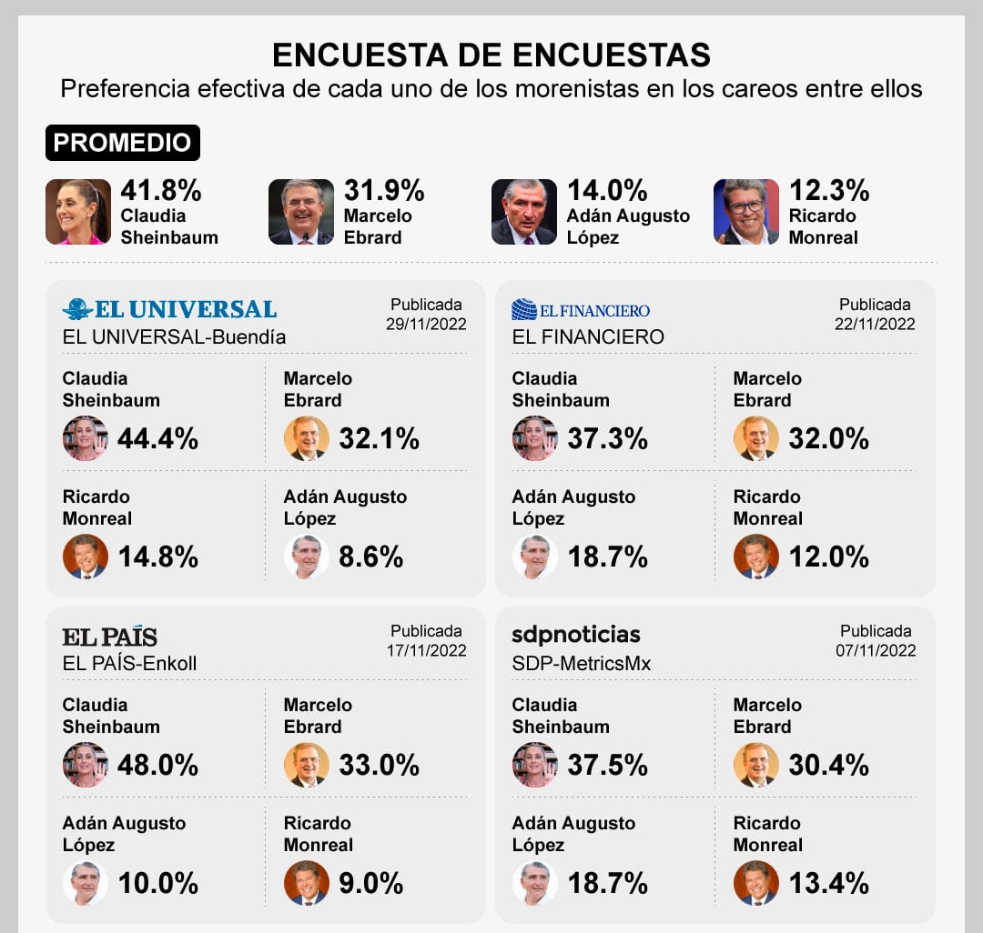 La encuesta de encuestas por Morena al 30 de noviembre