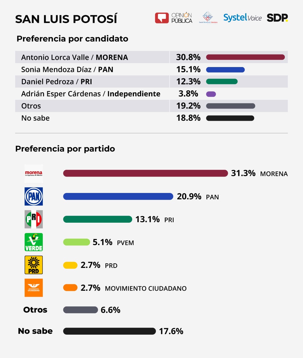 Encuesta San Luis Potosí 2021