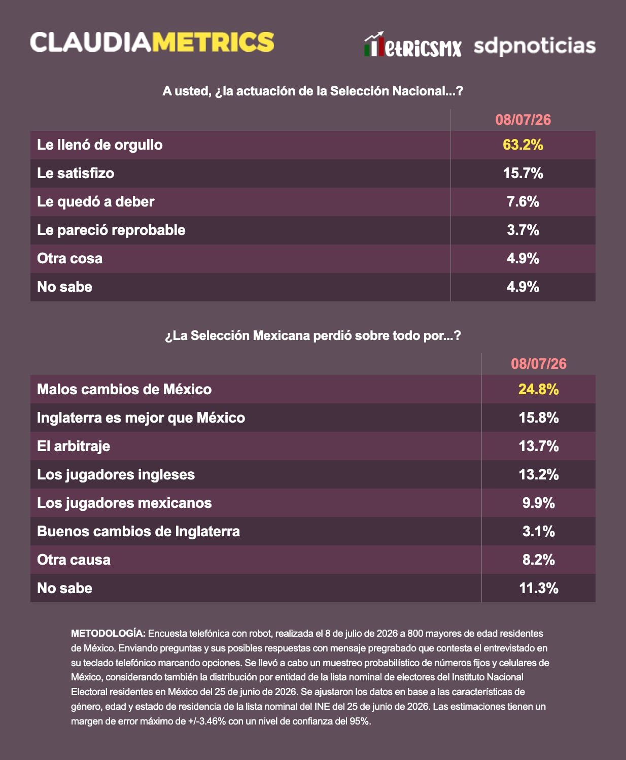 Al analizar las causas de la derrota frente a Inglaterra, la opinión pública se encuentra dividida