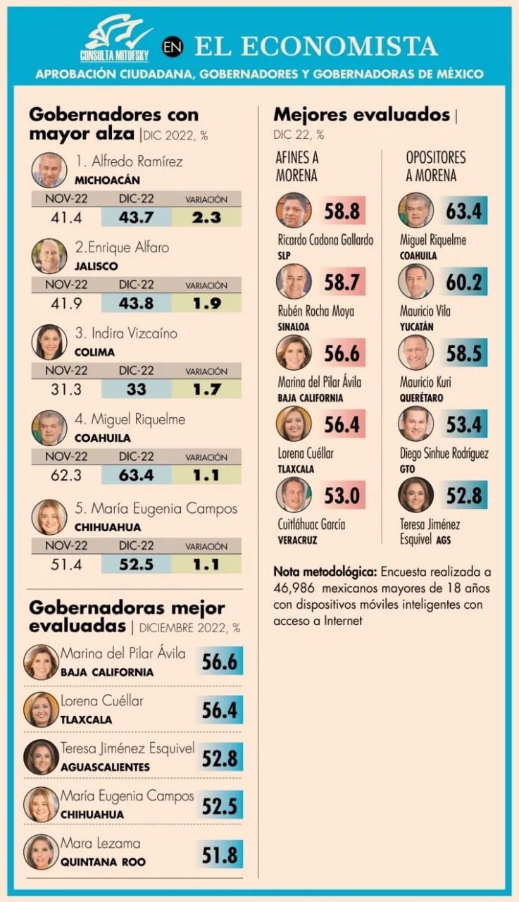 Encuesta Mitofsky para El Economista