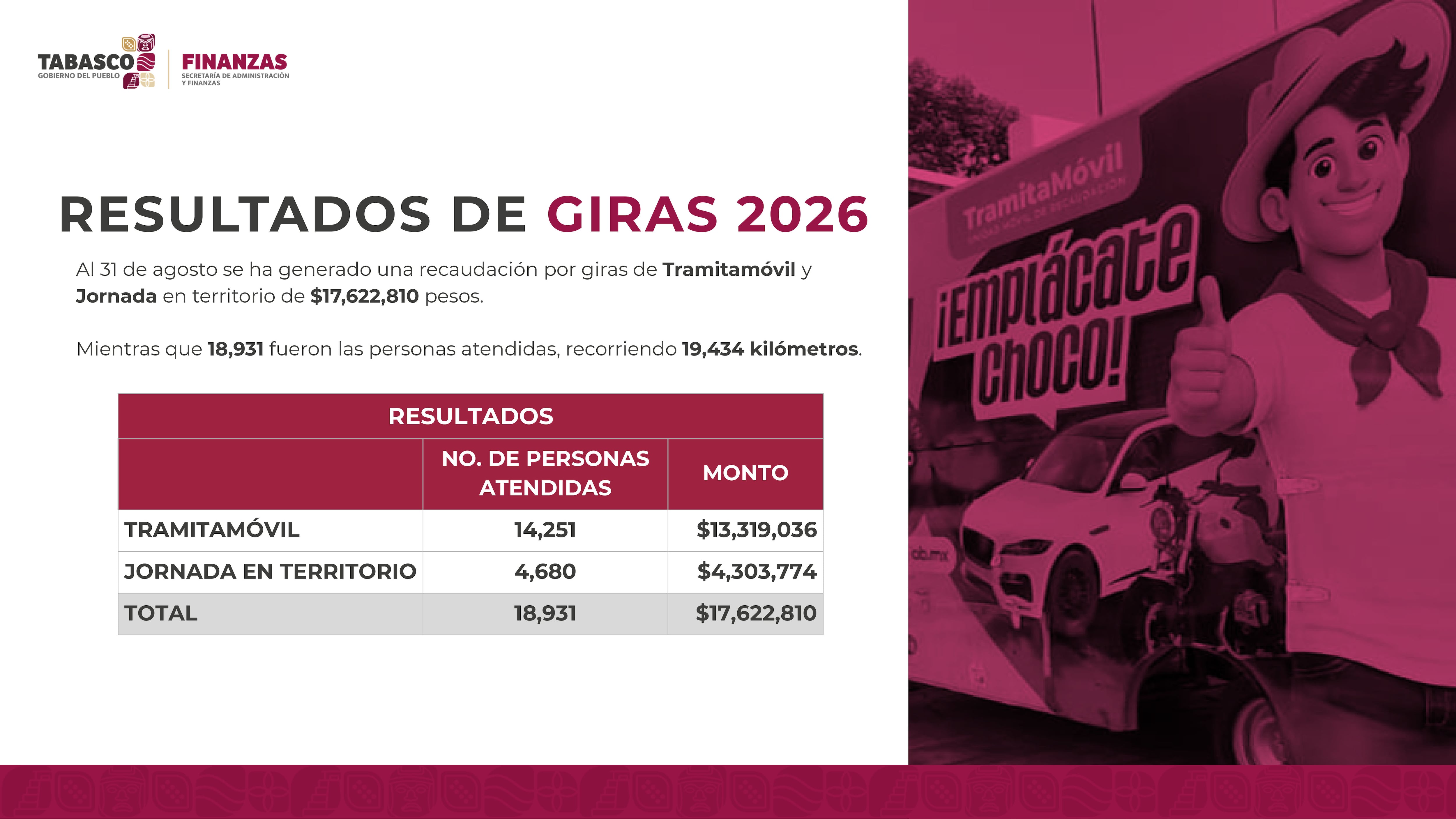 Javier May reporta finanzas estables en Tabasco.