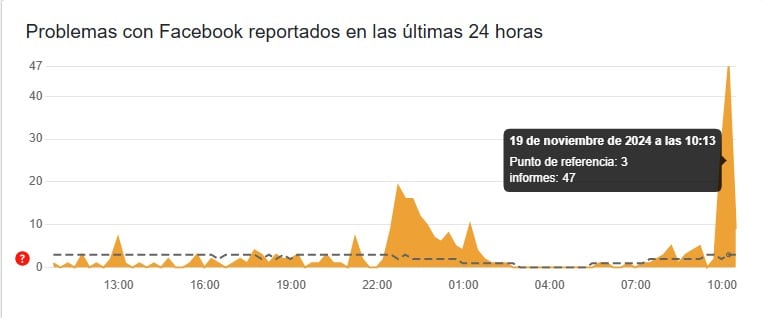 Usuarios reportaron fallas en Facebook hoy 19 de noviembre