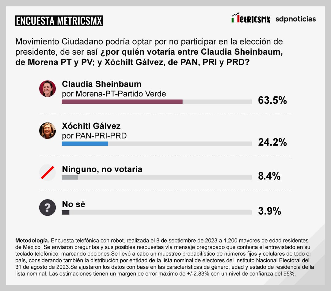 Encuesta MetricsMx: Careos entre Claudia Sheinbaum, Xóchitl Gálvez y Marcelo Ebrard