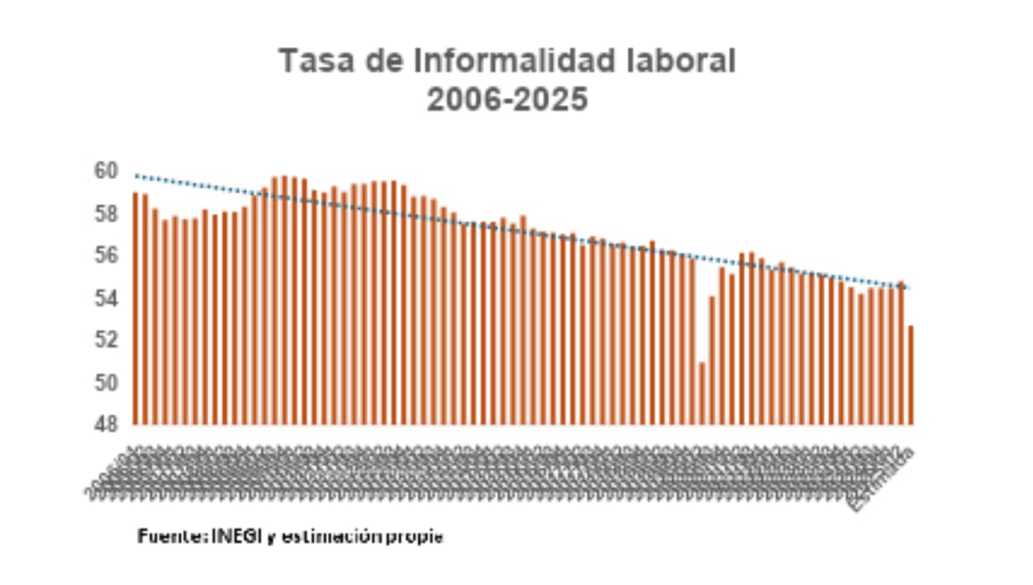 Tasa de informalidad laboral 2006-2025
