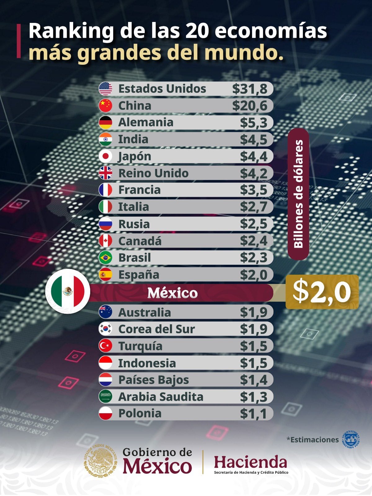 SHCP presume a México entre las 20 economías más grandes en 2026