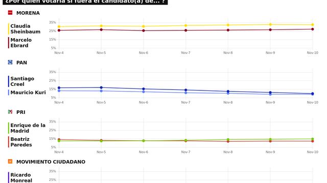 TRACKING DIARIO SDP NOTICIAS Y METRICS MX SOBRE POSIBLES CANDIDATOS PRESIDENCIALES