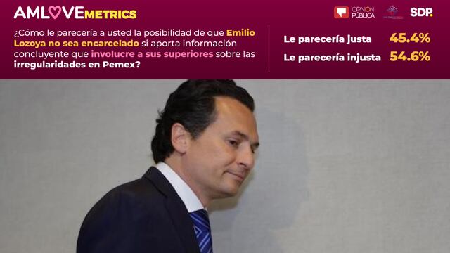 Encuesta sobre Emilio Lozoya