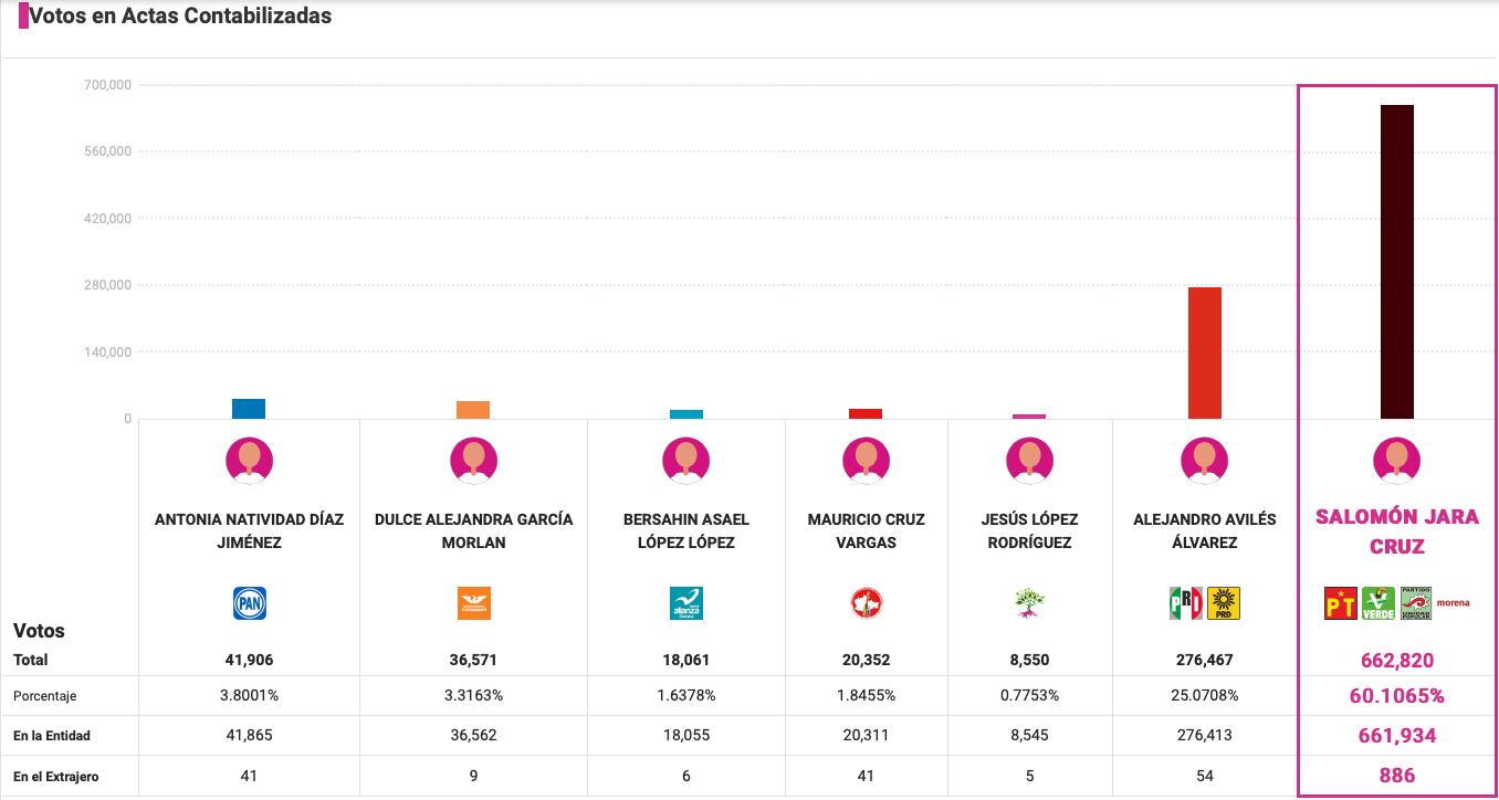 resultados del PREP Oaxaca en las elecciones 2022 al corte del 6 de junio a las 7:00 horas/captura de pantalla PREP