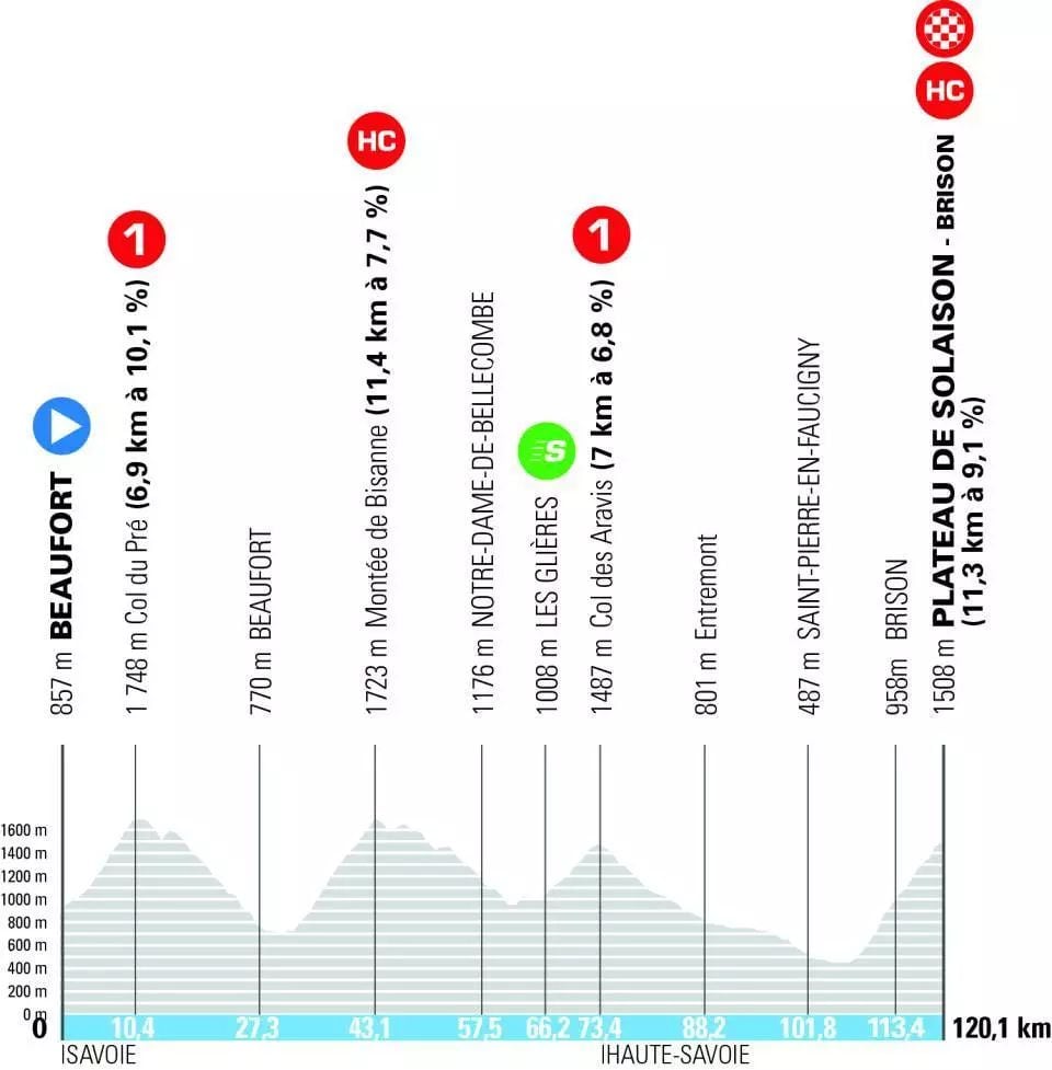 Perfil de la etapa 8 del Tour Auvergne-Rhône-Alpes 2026.
