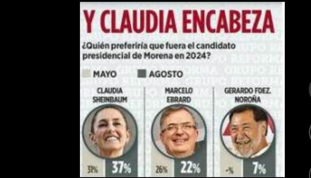 Claudia Sheinbaum encabeza preferencias