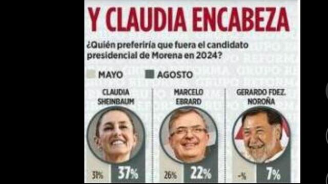 Claudia Sheinbaum encabeza preferencias