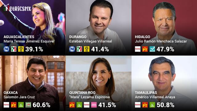 Encuesta MetricsMX de las elecciones estatales del 2022