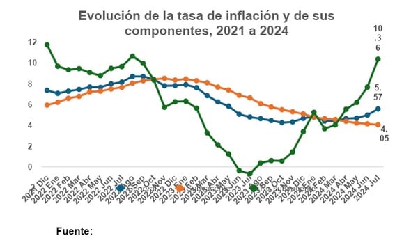Evolución de la tasa de inflación