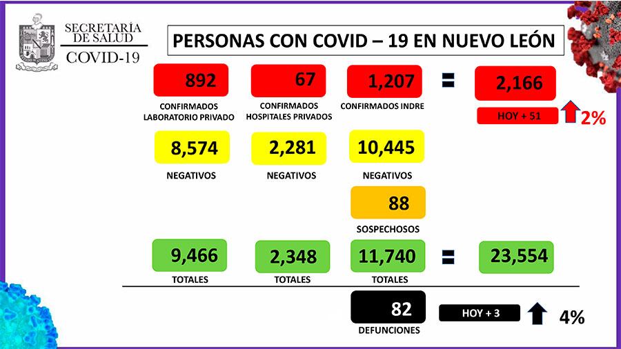 Los casos de Covid-19 llegaron a 2,166 casos en Nuevo León